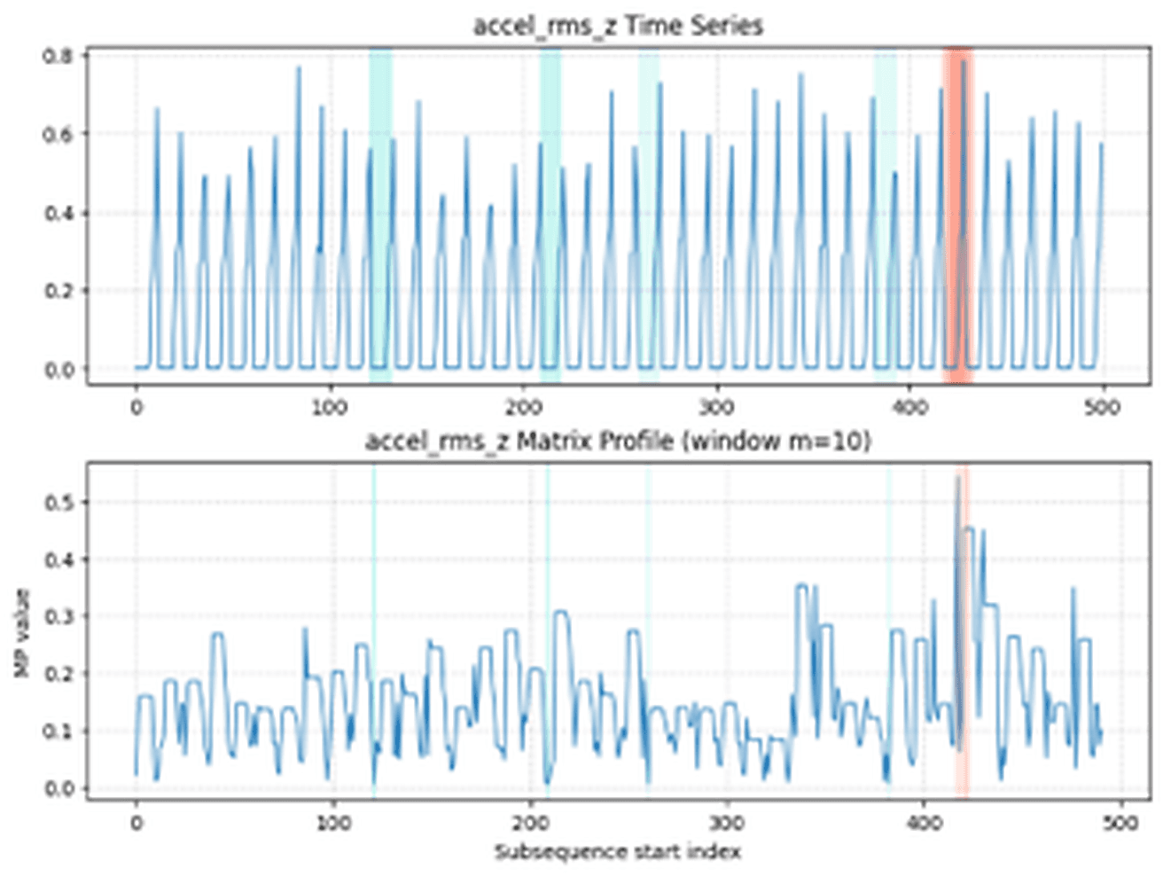 Anomaly Detection & Predictive Maintenance