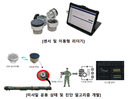 Defense Client Real-time remote monitoring and condition-diagnostics system for guided weapons project image