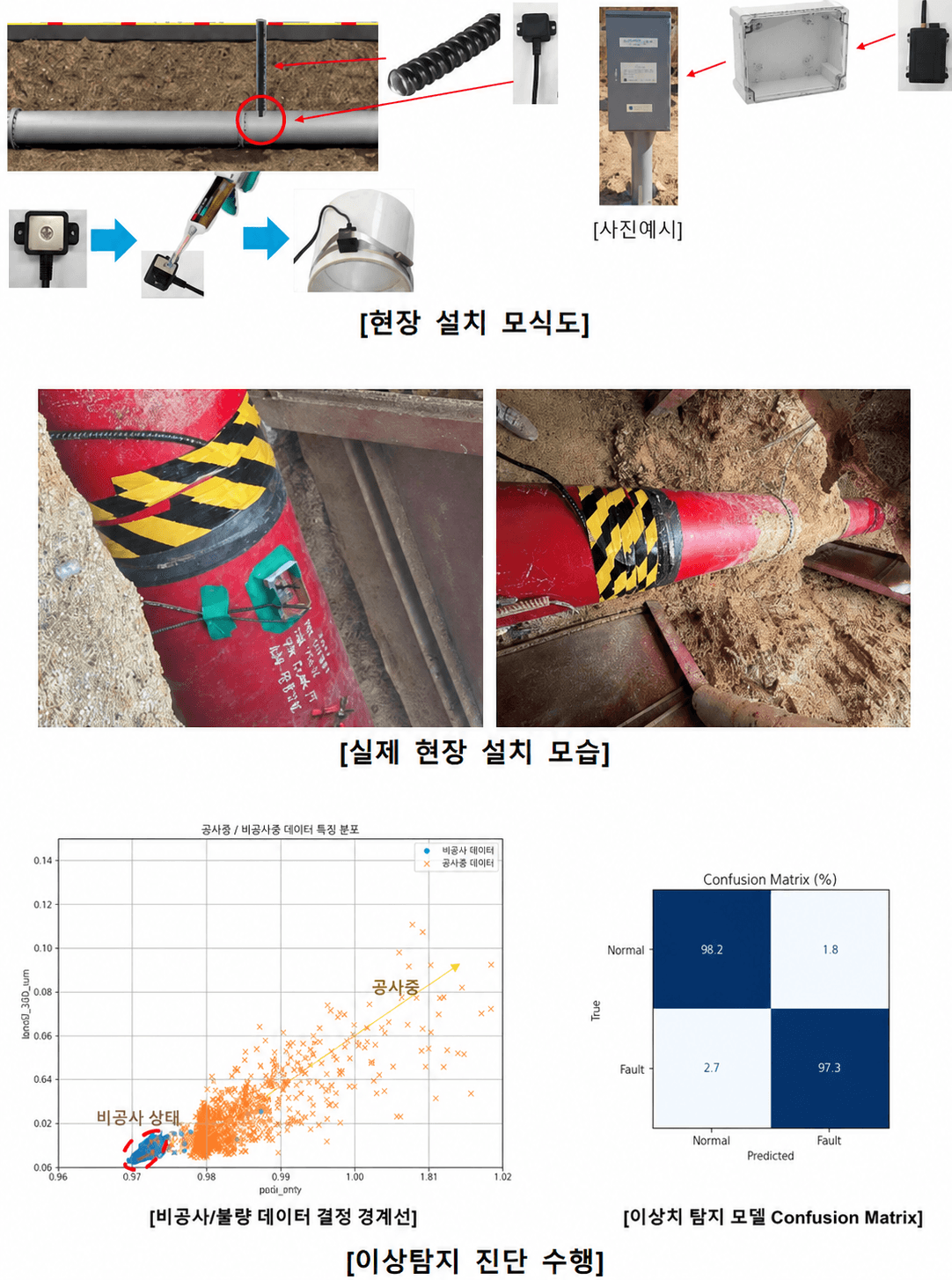 Gas Utility Client Gas-pipeline impact monitoring system project image